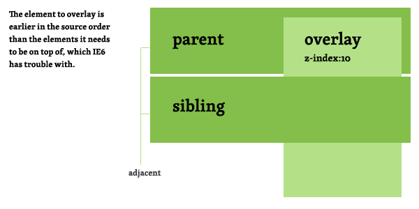 Example of overlay being hidden behind another element